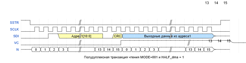 Полудуплексная транзакция чтения режим 001 и HALF_dma=1