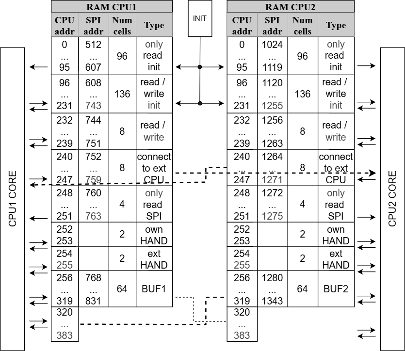 Структура памяти CPU