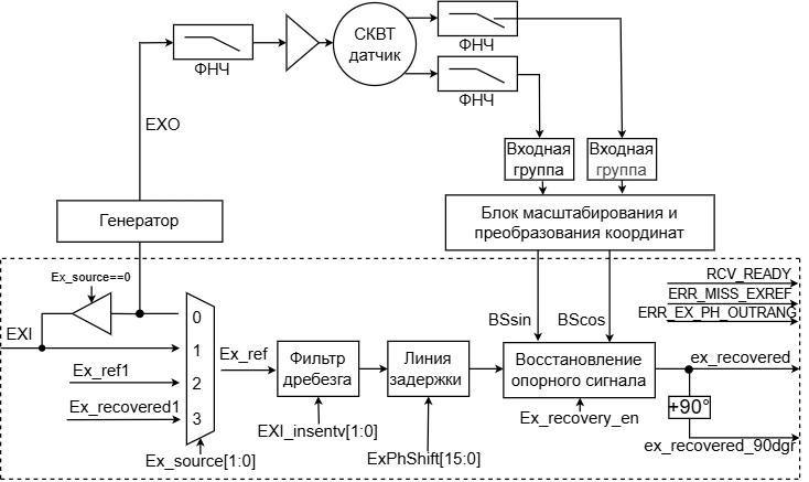 Схема блока восстановления опорного сигнала в следящем контуре
