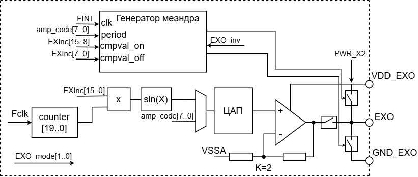 Структурная схема генератора синусоидальных сигналов