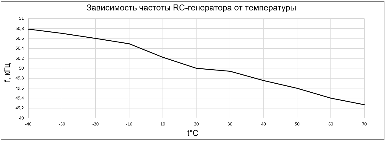 График зависимости частоты RC-генератора от температуры